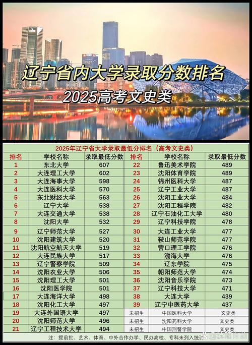 辽宁各校录取分具体是多少?-图1 辽宁各校录取分具体是多少?-图1