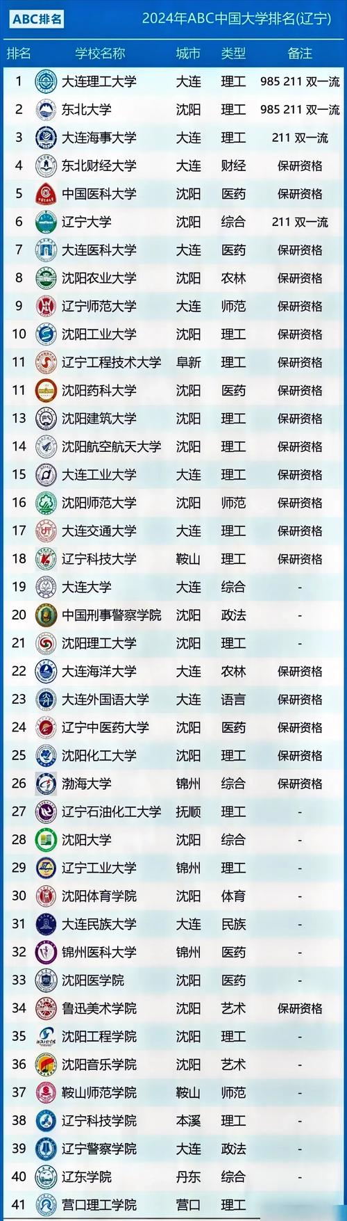 东大和辽大在职MPAcc，哪个更值得选？-图2