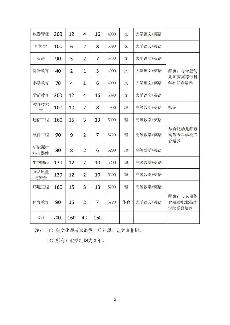 师范专升本报名条件有哪些？-图2