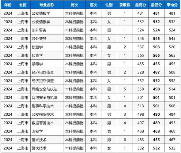 上海公安录取线多少-图3