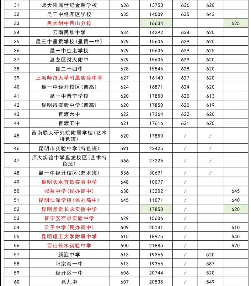 昆明高中中考录取分数线是多少?-图1 昆明高中中考录取分数线是多少?-图1