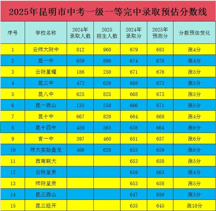 昆明高中中考录取分数线是多少?-图3 昆明高中中考录取分数线是多少?-图3