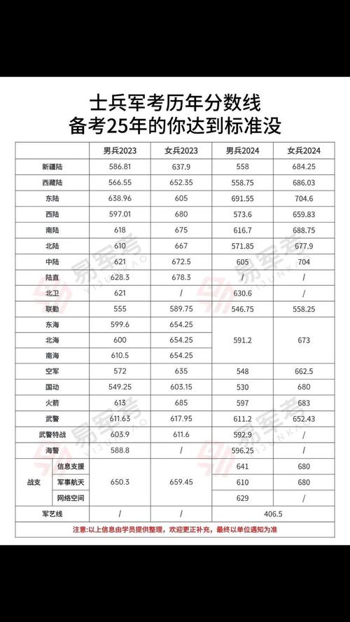 士兵考士官分数多少录取-图2