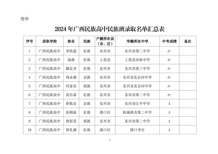 民族中学今年录取人数多少?-图1 民族中学今年录取人数多少?-图1