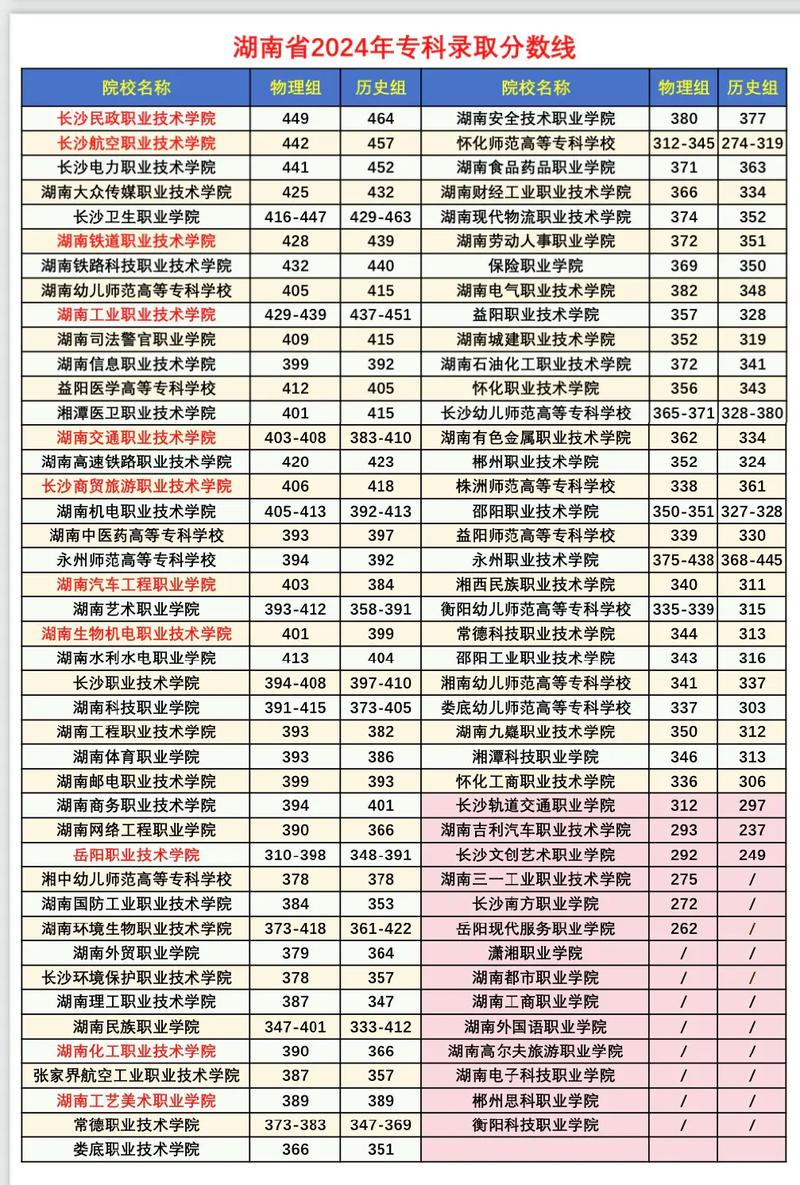 去年专科录取了多少学生？-图3