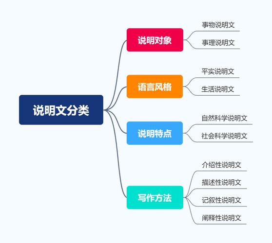 说明文思维导图-图3