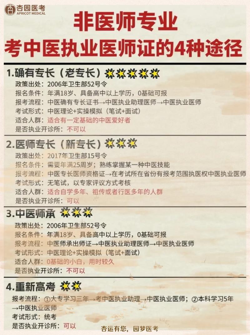 报名中医执业医师条件-图2