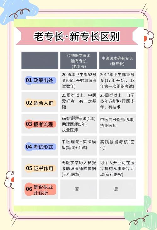报名中医执业医师条件-图3