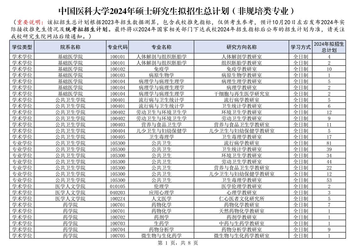 医科大考研选校,哪个更合适?-图2 医科大考研选校,哪个更合适?-图2