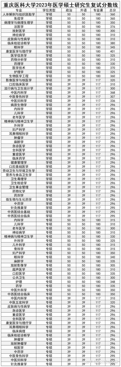医科大考研选校,哪个更合适?-图3 医科大考研选校,哪个更合适?-图3