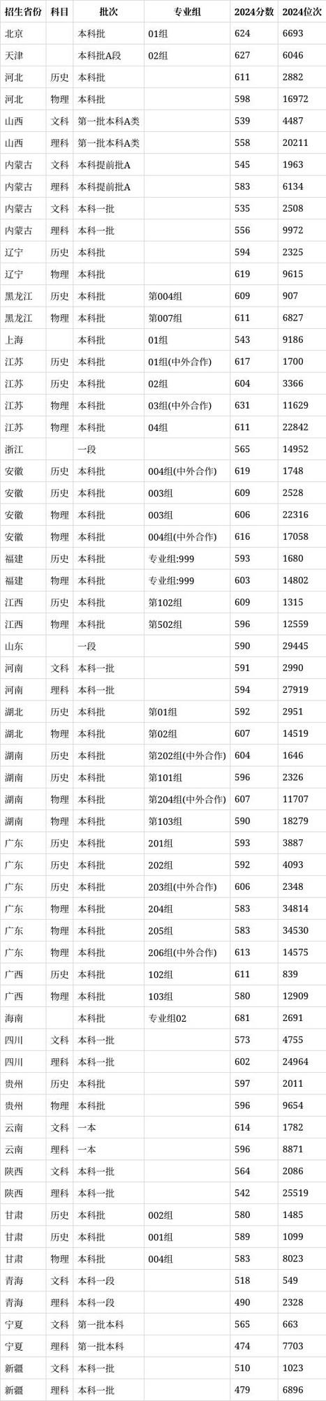 西南政法大学录取分数线多少?-图1 西南政法大学录取分数线多少?-图1