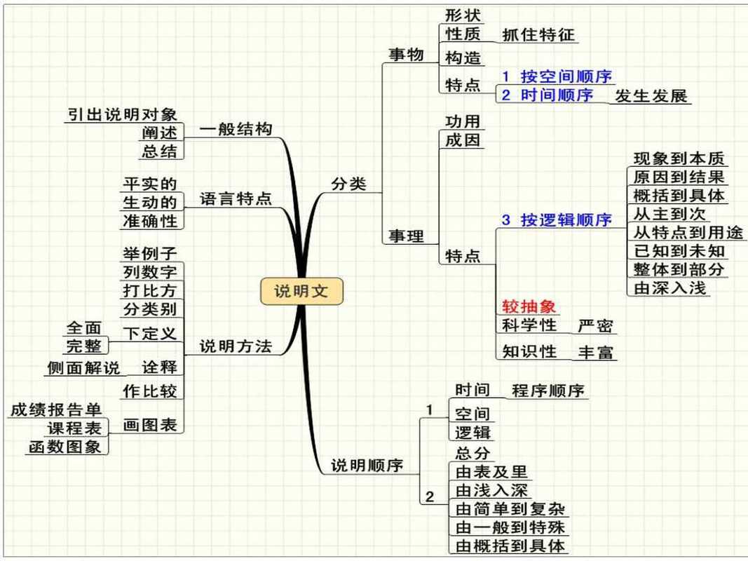 说明文思维导图图片怎么画?-图1 说明文思维导图图片怎么画?-图1