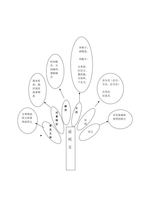 说明文思维导图图片怎么画?-图3 说明文思维导图图片怎么画?-图3