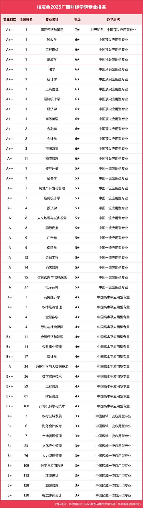 广西财经学院哪个专业好？-图1