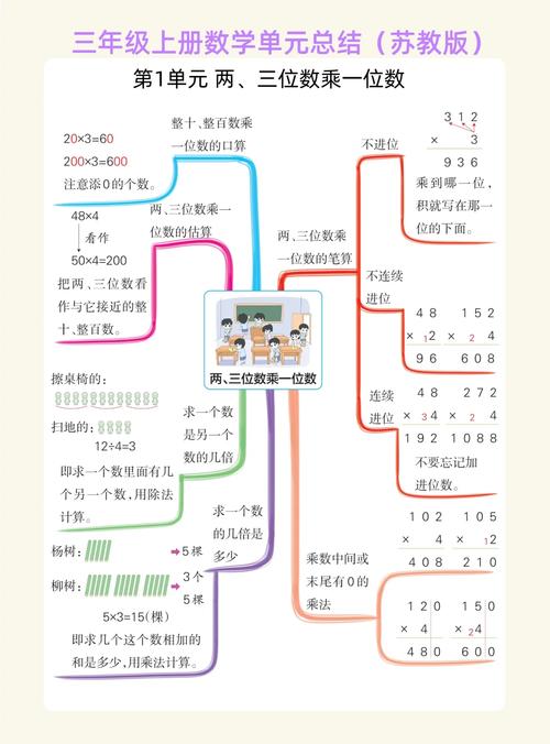 三年级上册数学思维导图怎么画?-图1 三年级上册数学思维导图怎么画?-图1