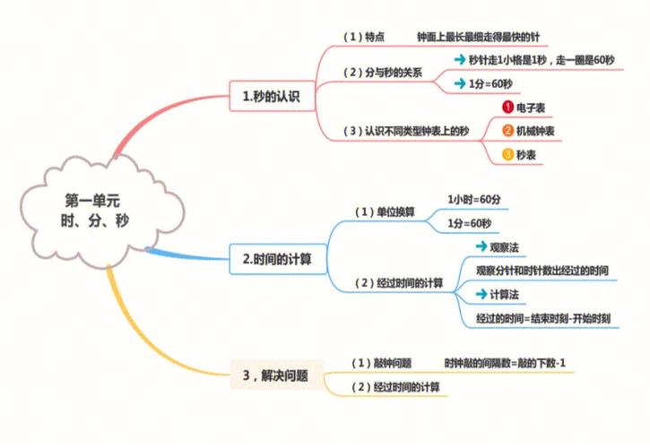 三年级上册数学思维导图怎么画?-图2 三年级上册数学思维导图怎么画?-图2