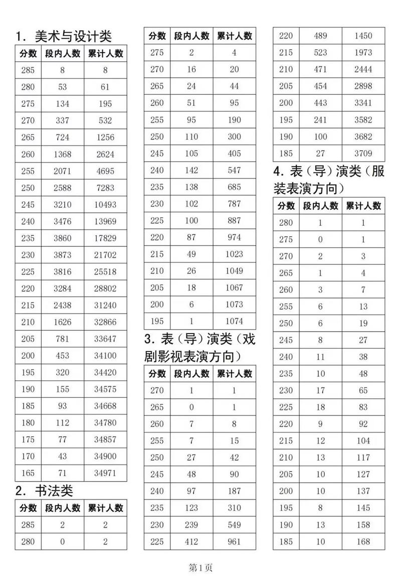 艺术高中中考录取分数线是多少？-图2