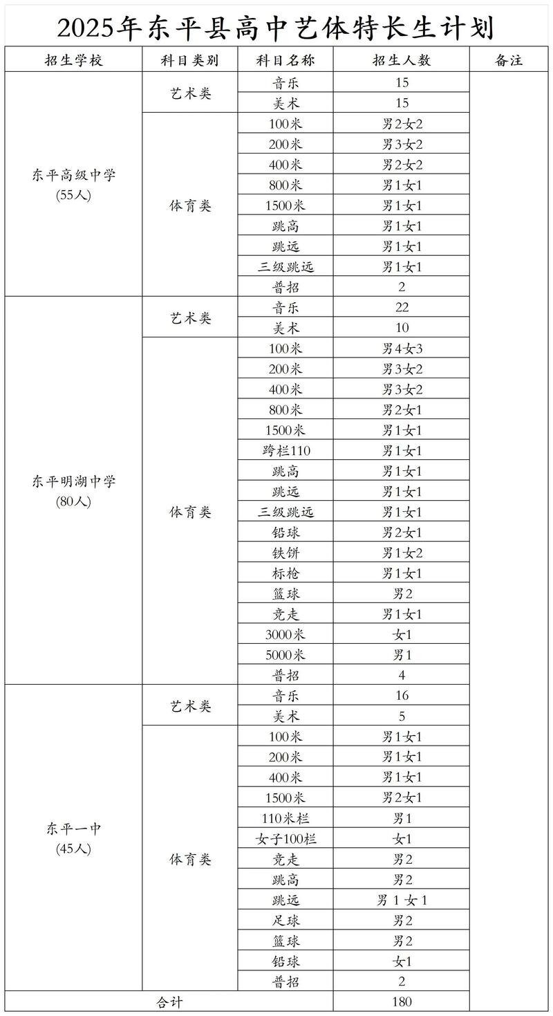 艺术高中中考录取分数线是多少？-图1