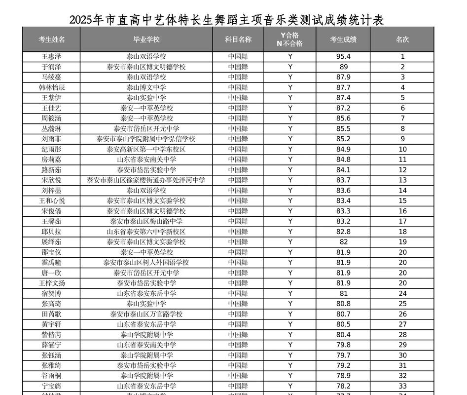 艺术高中中考录取分数线是多少？-图3