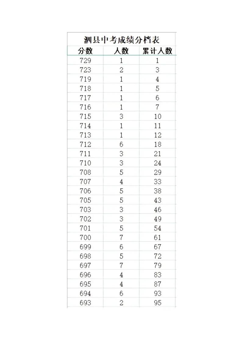 泗县中考录取分数线是多少？-图1