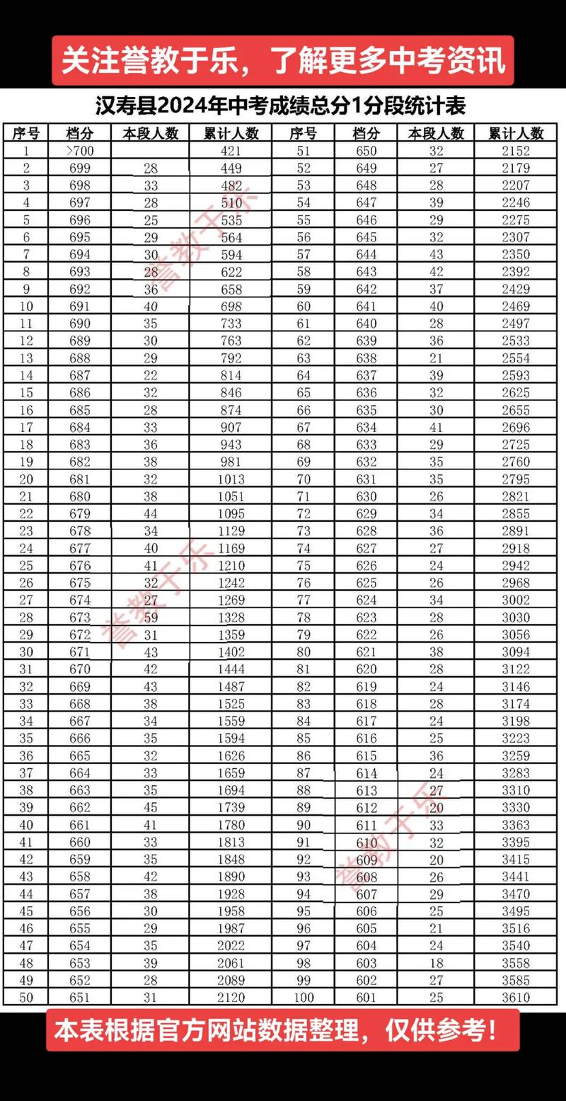 汉中中考分数多少录取-图3