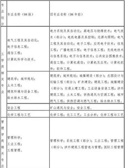 淮安一级消防工程师报名条件-图2