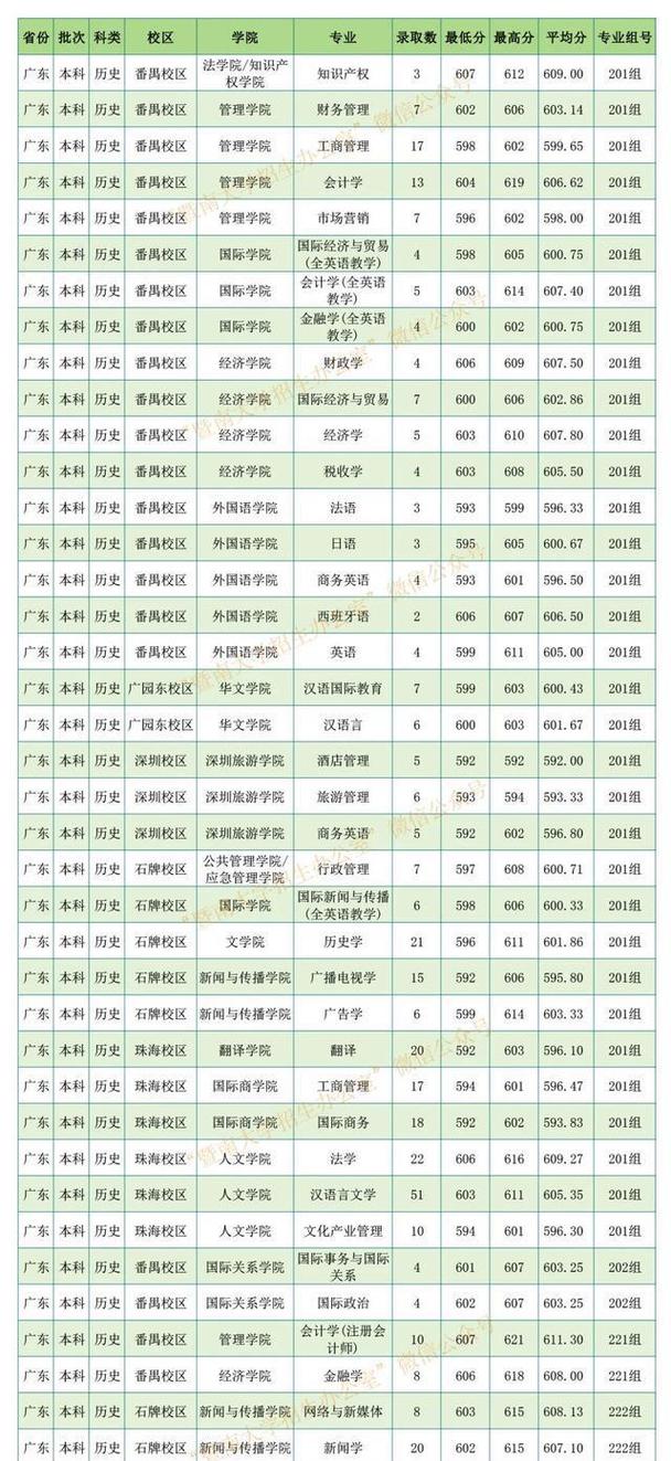 广州济南大学录取分多少-图3