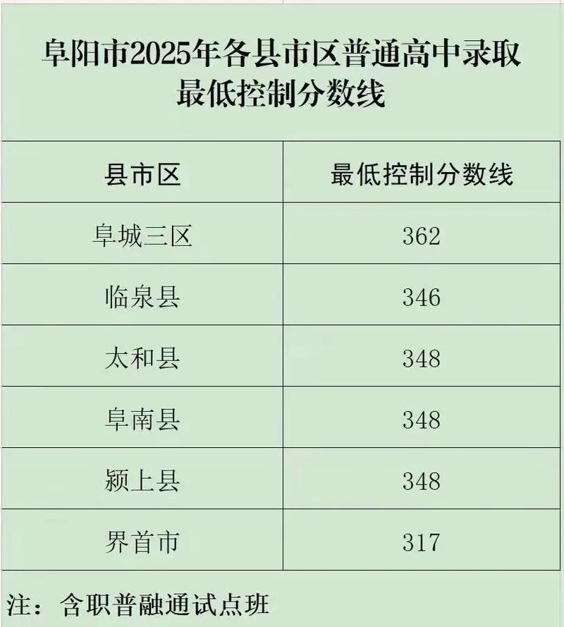 颍上中考录取分多少-图1