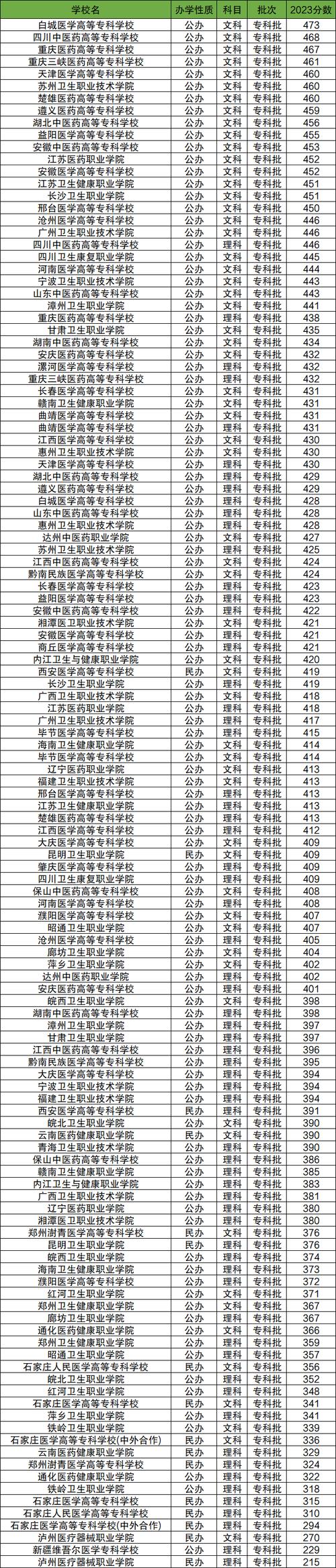 报医科学校,哪个专业更值得选?-图2 报医科学校,哪个专业更值得选?-图2