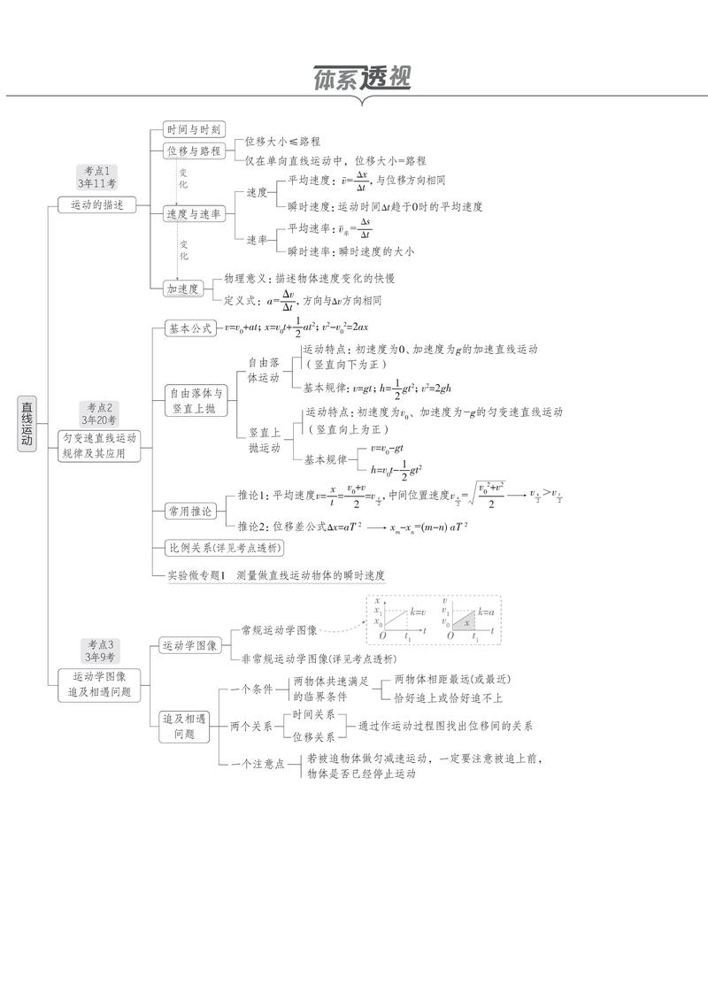 匀变速直线运动思维导图如何构建？-图1
