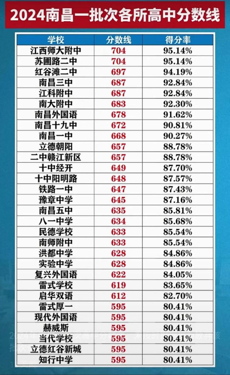 会昌录取分数线是多少？-图2