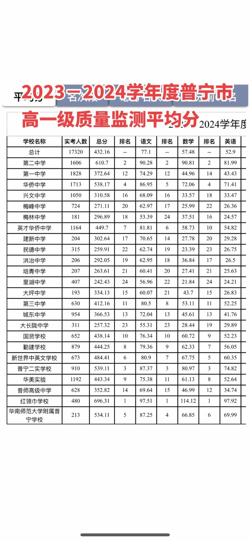 石狮永宁中学录取分多少-图1