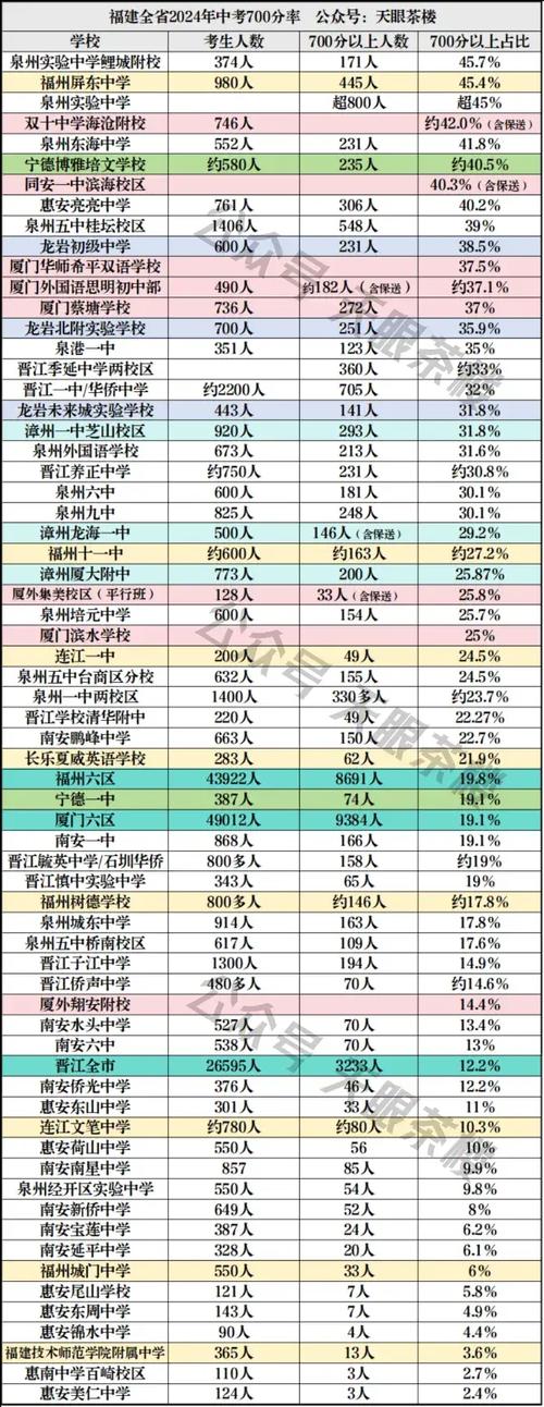 中考福建录取分多少满分-图1