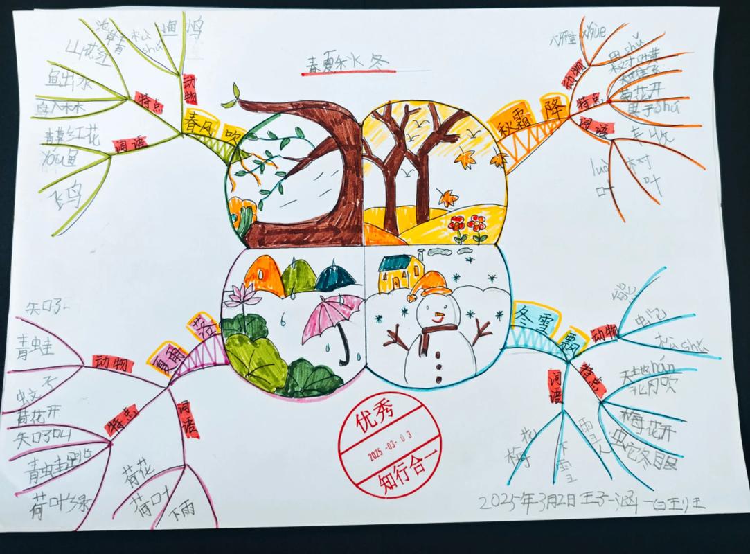 季节思维导图该如何绘制？-图1