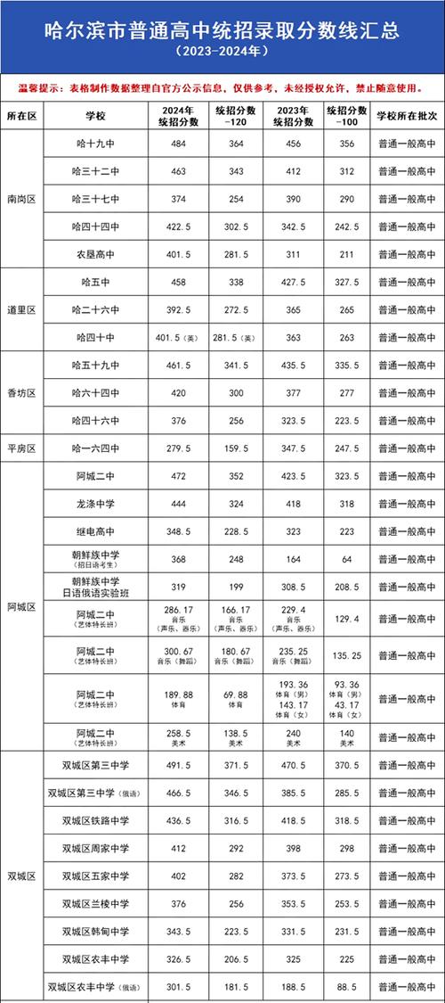 哈尔滨高中录取率具体是多少？-图1