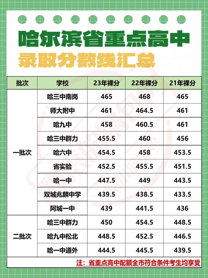 哈尔滨高中录取率具体是多少？-图3