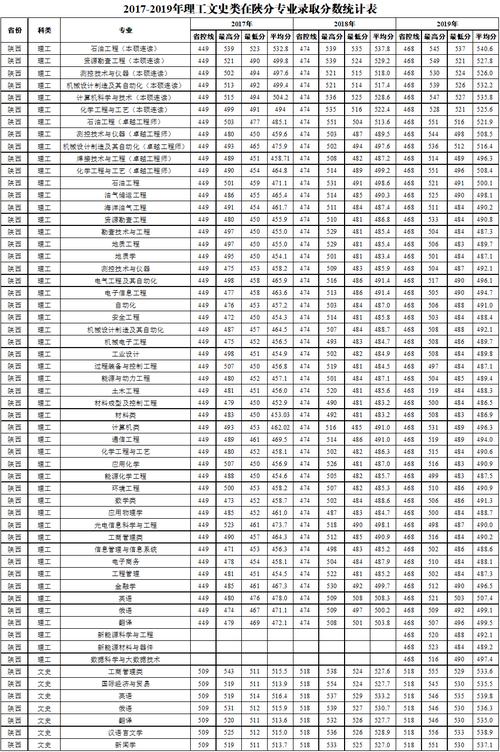 西安石油录取分多少-图2