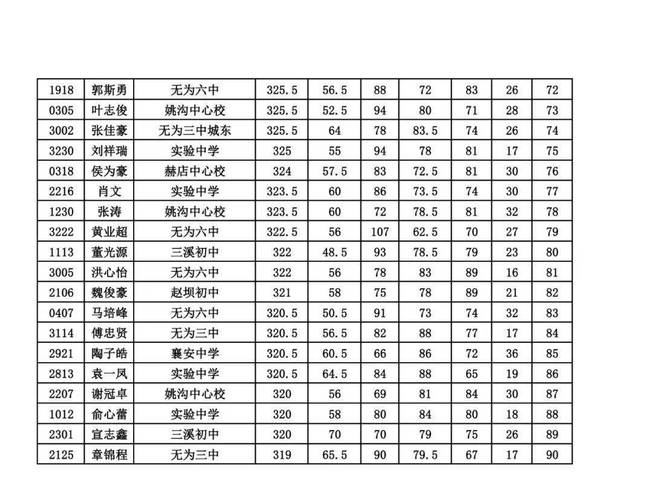 无为襄安录取多少分-图2