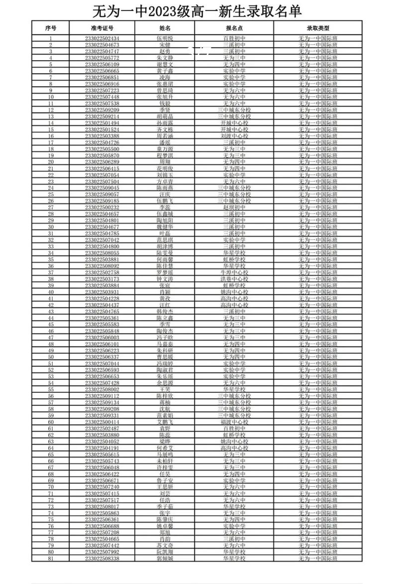 无为襄安录取多少分-图3