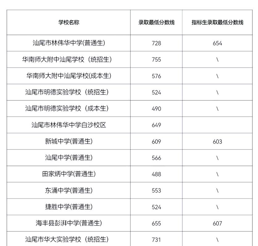 汕尾中学中考录取分多少-图1