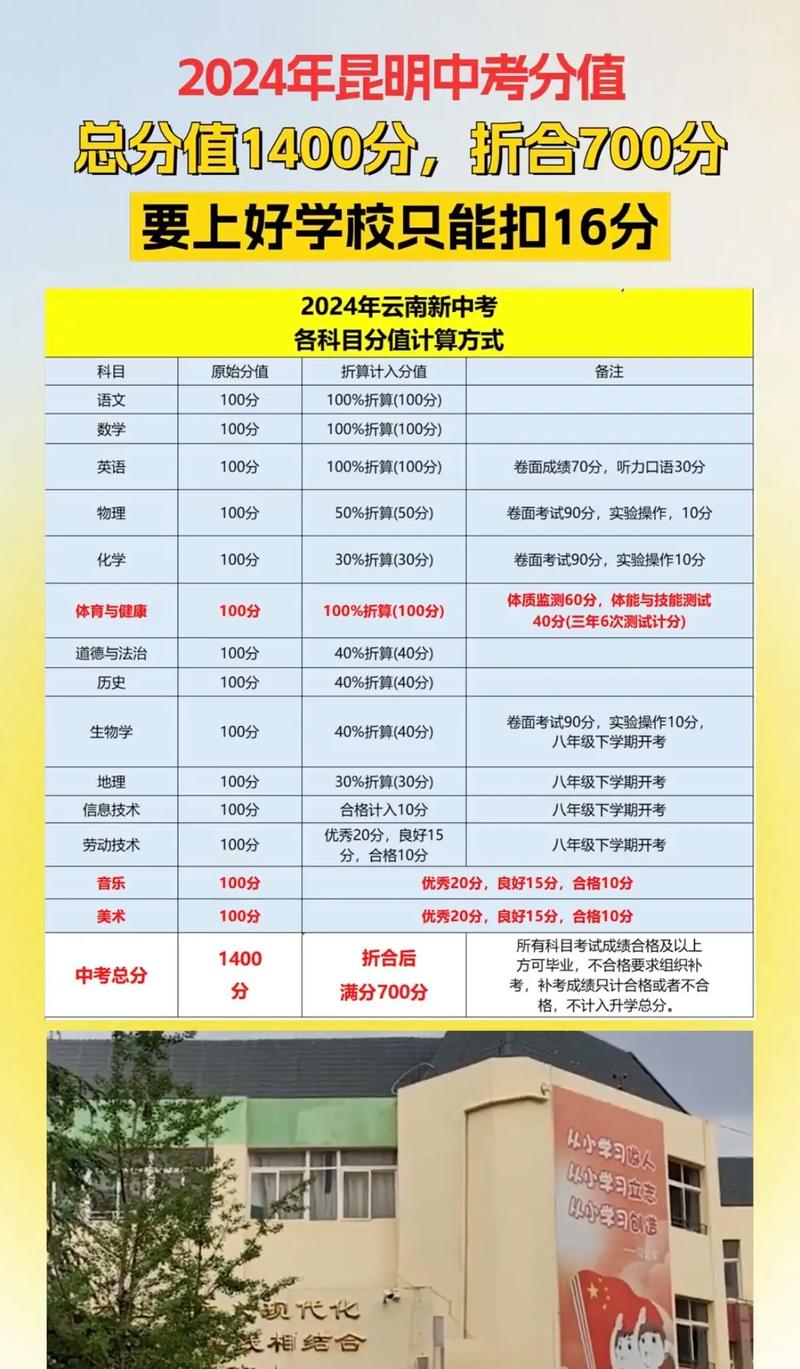 昆明中考录取分预估多少-图2 昆明中考录取分预估多少-图2