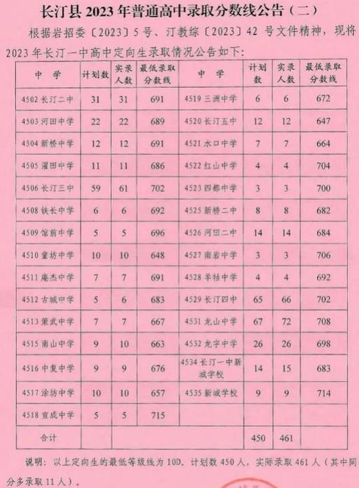 长汀高中分数多少录取-图1