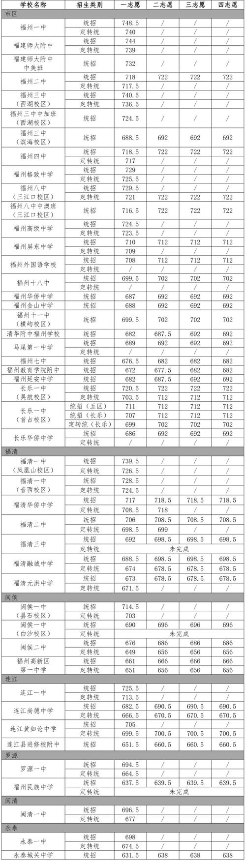 长汀高中分数多少录取-图3