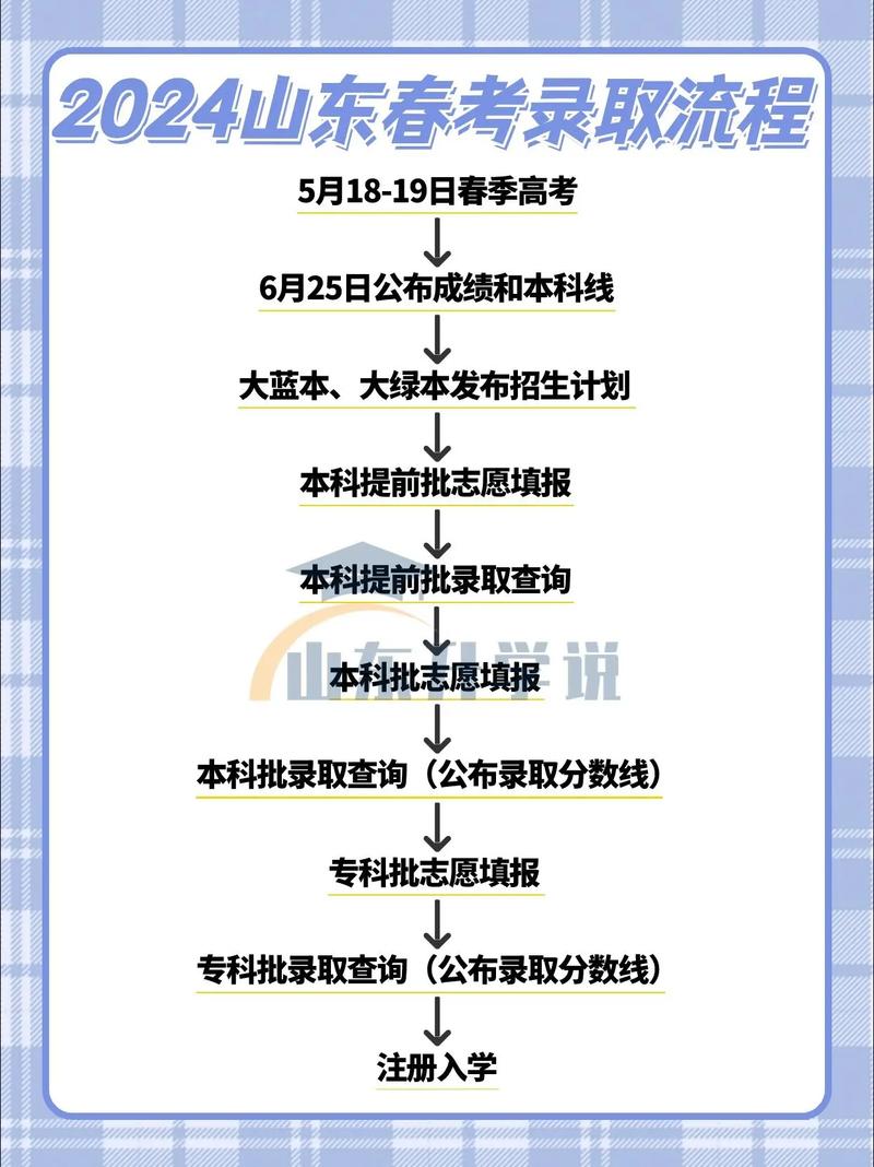 山东春季高考报名条件-图2 山东春季高考报名条件-图2