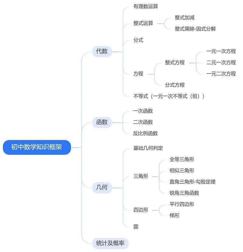 最全初中数学思维导图-图1 最全初中数学思维导图-图1