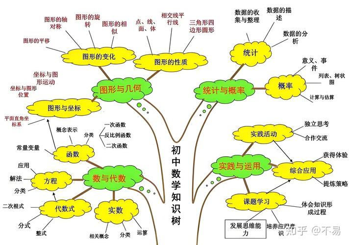 最全初中数学思维导图-图2 最全初中数学思维导图-图2