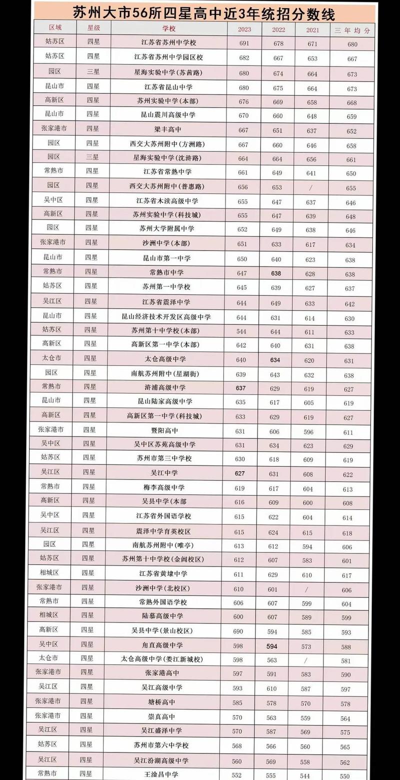 苏州高考录取分数线是多少?-图1 苏州高考录取分数线是多少?-图1