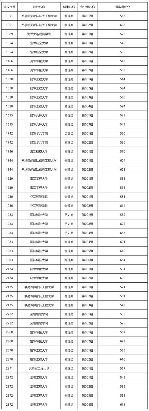 普通大学多少分录取-图1 普通大学多少分录取-图1