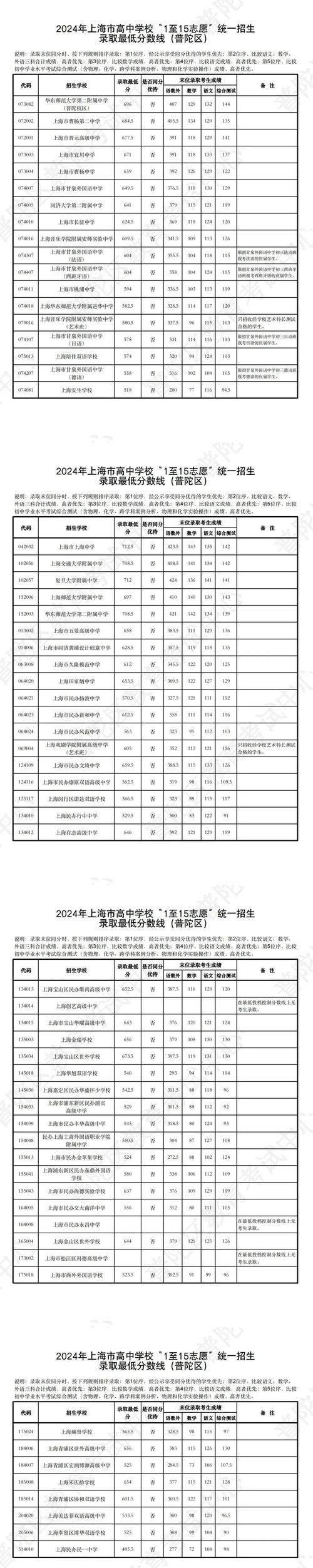 这次中考的录取分多少-图3