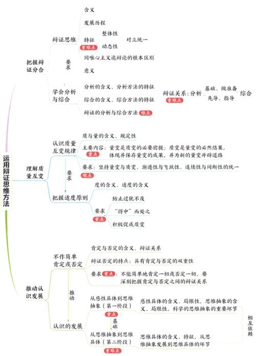 逻辑与思维方法-图1